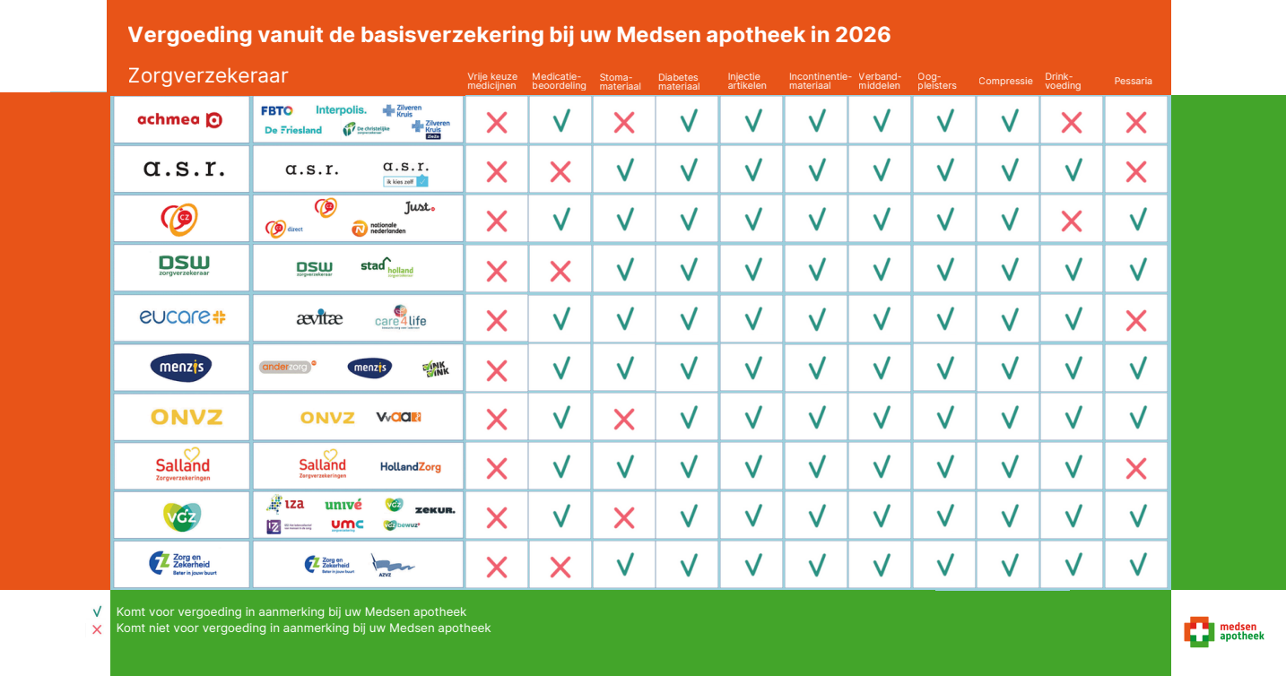 Vergoeding vanuit de basisverzekering bij uw Medsen apotheek